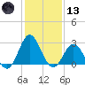 Newport River (Yacht Club) tide chart for Wednesday, January 13, 2021