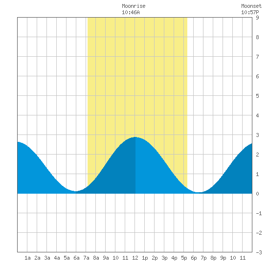 Newport River (Yacht Club) tide chart for Monday, January 18, 2021