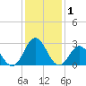 Newport River (Yacht Club) tide chart for Friday, January 1, 2021