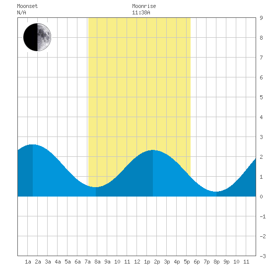Newport River (Yacht Club) tide chart for Wednesday, January 20, 2021