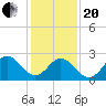 Newport River (Yacht Club) tide chart for Wednesday, January 20, 2021