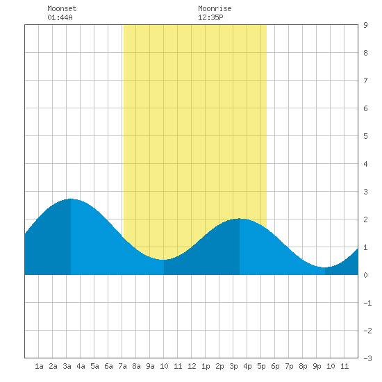 Newport River (Yacht Club) tide chart for Friday, January 22, 2021