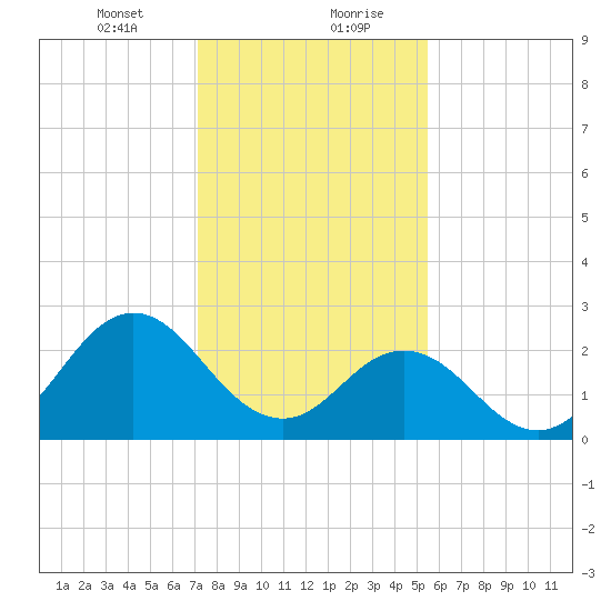 Newport River (Yacht Club) tide chart for Saturday, January 23, 2021