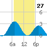 Newport River (Yacht Club) tide chart for Wednesday, January 27, 2021