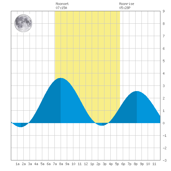 Newport River (Yacht Club) tide chart for Thursday, January 28, 2021