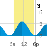 Newport River (Yacht Club) tide chart for Sunday, January 3, 2021