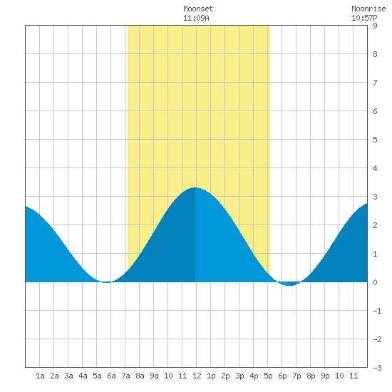 Newport River (Yacht Club) tide chart for Monday, January 4, 2021