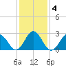 Newport River (Yacht Club) tide chart for Monday, January 4, 2021