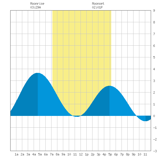 Newport River (Yacht Club) tide chart for Saturday, January 9, 2021