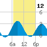 Newport River (Yacht Club) tide chart for Friday, February 12, 2021