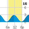 Newport River (Yacht Club) tide chart for Tuesday, February 16, 2021