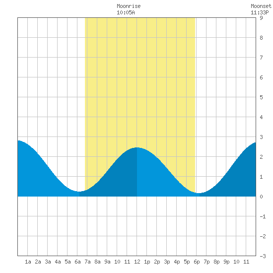 Newport River (Yacht Club) tide chart for Wednesday, February 17, 2021