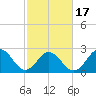 Newport River (Yacht Club) tide chart for Wednesday, February 17, 2021