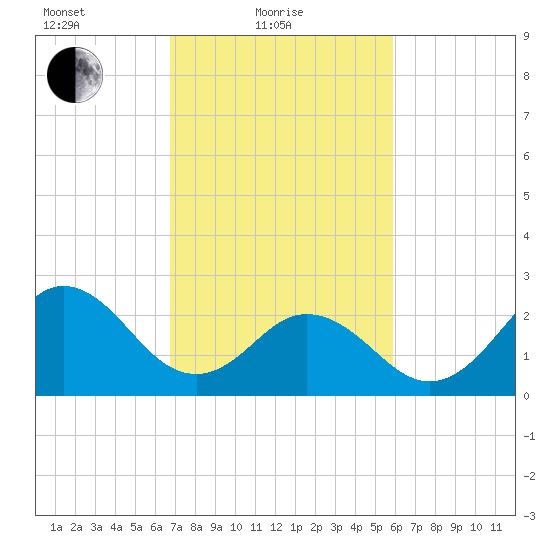 Newport River (Yacht Club) tide chart for Friday, February 19, 2021