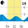 Newport River (Yacht Club) tide chart for Friday, February 19, 2021