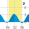 Newport River (Yacht Club) tide chart for Tuesday, February 2, 2021