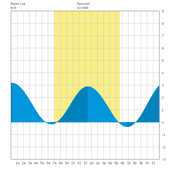 Newport River (Yacht Club) tide chart for Wednesday, February 3, 2021