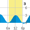 Newport River (Yacht Club) tide chart for Wednesday, February 3, 2021