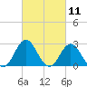 Newport River (Yacht Club) tide chart for Thursday, March 11, 2021