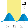 Newport River (Yacht Club) tide chart for Friday, March 12, 2021