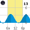 Newport River (Yacht Club) tide chart for Saturday, March 13, 2021