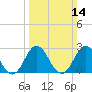 Newport River (Yacht Club) tide chart for Sunday, March 14, 2021