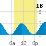 Newport River (Yacht Club) tide chart for Tuesday, March 16, 2021