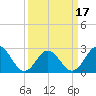 Newport River (Yacht Club) tide chart for Wednesday, March 17, 2021