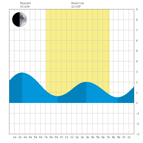 Newport River (Yacht Club) tide chart for Sunday, March 21, 2021