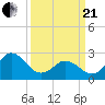 Newport River (Yacht Club) tide chart for Sunday, March 21, 2021