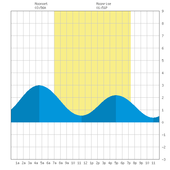 Newport River (Yacht Club) tide chart for Tuesday, March 23, 2021