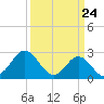 Newport River (Yacht Club) tide chart for Wednesday, March 24, 2021