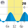 Newport River (Yacht Club) tide chart for Sunday, March 28, 2021