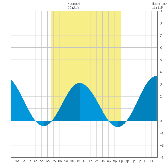 Newport River (Yacht Club) tide chart for Wednesday, March 3, 2021