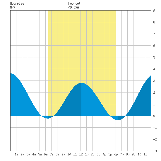 Newport River (Yacht Club) tide chart for Thursday, March 4, 2021