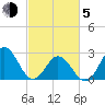 Newport River (Yacht Club) tide chart for Friday, March 5, 2021