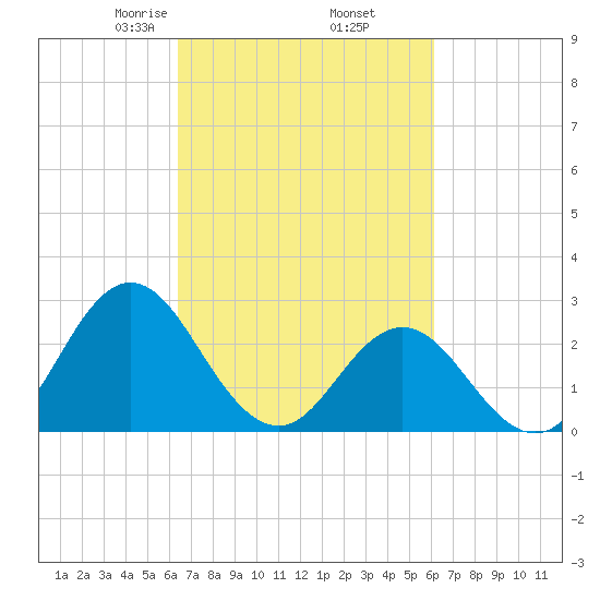 Newport River (Yacht Club) tide chart for Monday, March 8, 2021