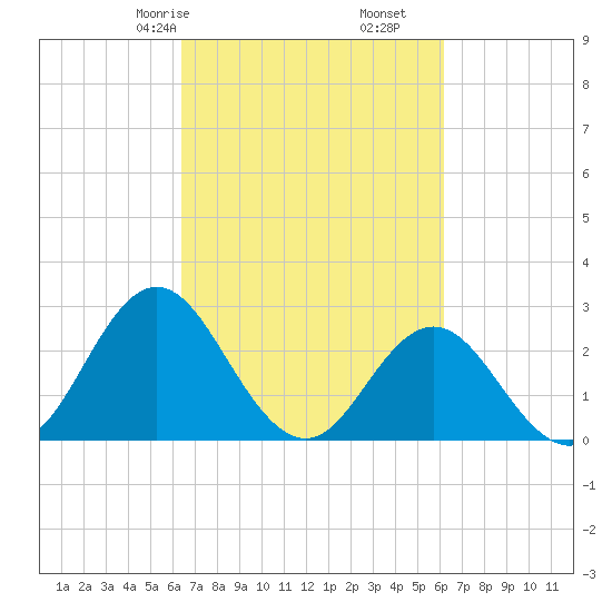 Newport River (Yacht Club) tide chart for Tuesday, March 9, 2021