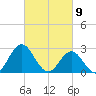 Newport River (Yacht Club) tide chart for Tuesday, March 9, 2021