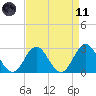 Newport River (Yacht Club) tide chart for Sunday, April 11, 2021