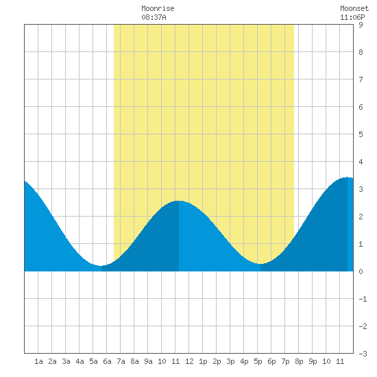 Newport River (Yacht Club) tide chart for Thursday, April 15, 2021