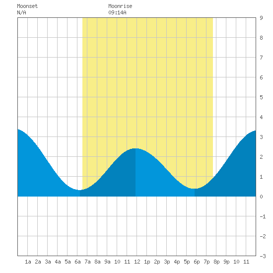 Newport River (Yacht Club) tide chart for Friday, April 16, 2021
