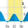 Newport River (Yacht Club) tide chart for Thursday, April 1, 2021