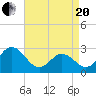 Newport River (Yacht Club) tide chart for Tuesday, April 20, 2021