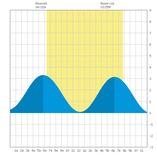 Newport River (Yacht Club) tide chart for Friday, April 23, 2021