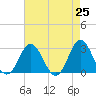 Newport River (Yacht Club) tide chart for Sunday, April 25, 2021