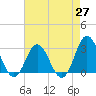 Newport River (Yacht Club) tide chart for Tuesday, April 27, 2021