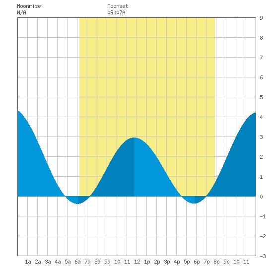 Newport River (Yacht Club) tide chart for Friday, April 30, 2021