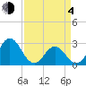 Newport River (Yacht Club) tide chart for Sunday, April 4, 2021