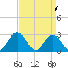 Newport River (Yacht Club) tide chart for Wednesday, April 7, 2021
